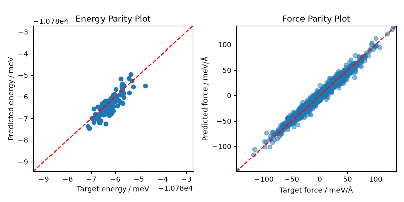Energy Parity Plot, Force Parity Plot